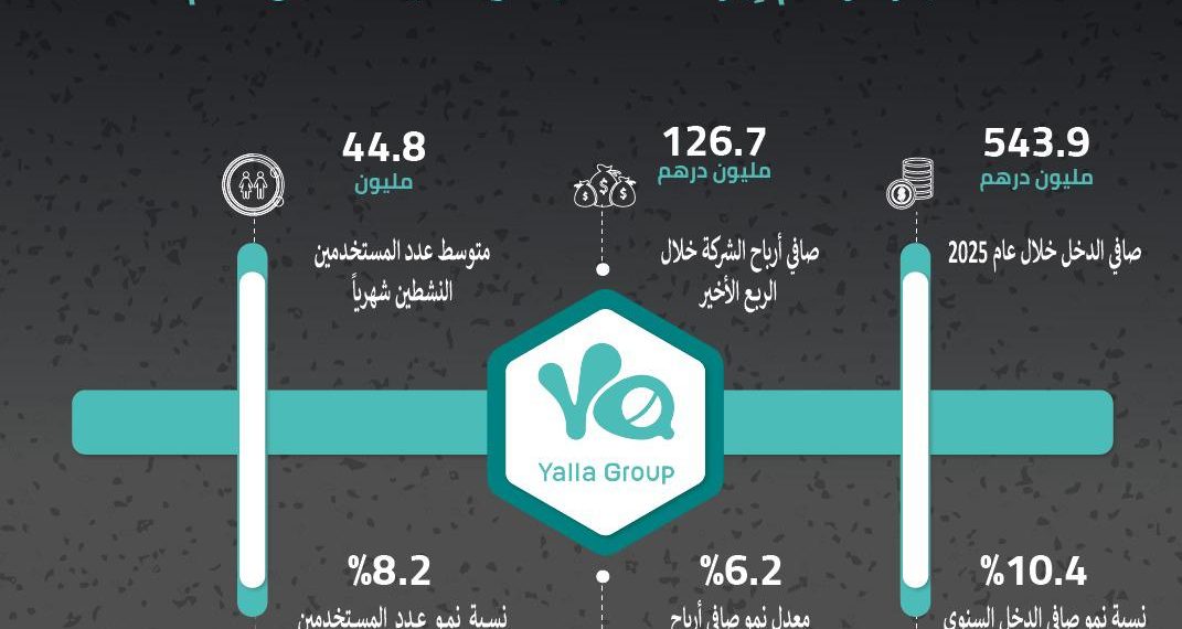مجموعة يلا تعلن عن النتائج المالية السنوية: 1.256 مليار درهم إيرادات “مجموعة يلا” عام 2025   