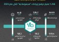 مجموعة يلا تعلن عن النتائج المالية السنوية: 1.256 مليار درهم إيرادات “مجموعة يلا” عام 2025   