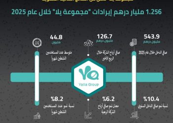 مجموعة يلا تعلن عن النتائج المالية السنوية: 1.256 مليار درهم إيرادات “مجموعة يلا” عام 2025   