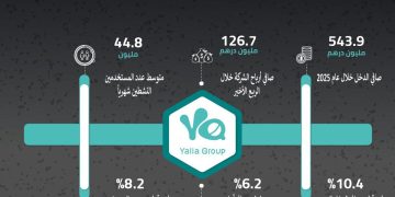 مجموعة يلا تعلن عن النتائج المالية السنوية: 1.256 مليار درهم إيرادات “مجموعة يلا” عام 2025   