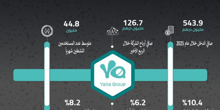 مجموعة يلا تعلن عن النتائج المالية السنوية: 1.256 مليار درهم إيرادات “مجموعة يلا” عام 2025   